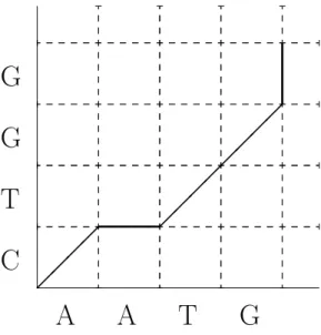 Fig. 3.1 – Graphical representation of an alignment between two sequences X = AAT G and Y = CT GG