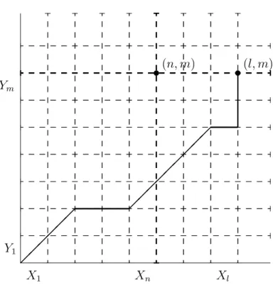 Fig. 3.2 – Graphical representation of an alignment of sequences X 1:n and Y 1:m not passing through the point (n, m).