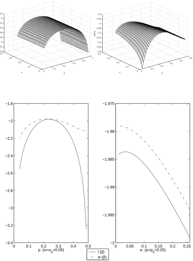 Fig. 3.4 – On top : ` and w for the i.i.d. model (p 0 = 0.25, α 0 = 0.05). On bottom : cuts of ` and w for α = α 0 fixed and for p = p 0 fixed.