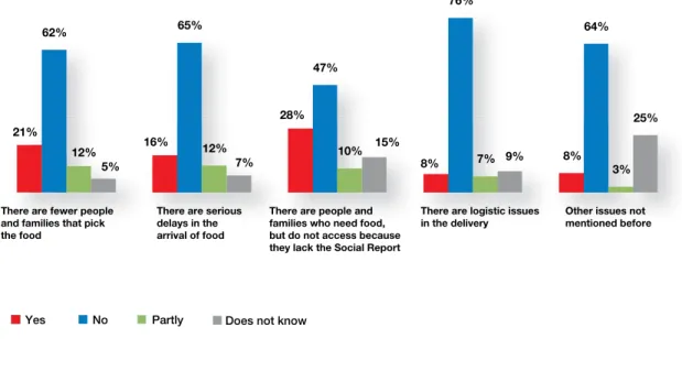 Figure 59. The degree of agreement among the technical and voluntary personnel with different statements  related to the operation of the FEAD programme
