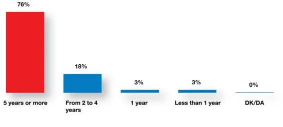 Figure 81. Time the Feeding Organisations have known the FEAD programme  76%