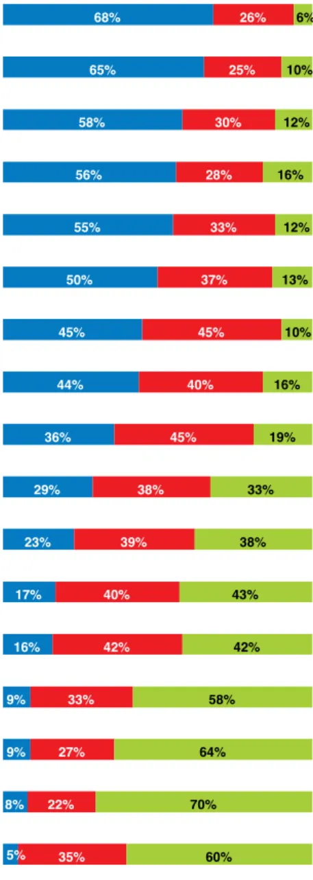 Figure 92. Degree of agreement with some statements regarding the FEAD programme by the Feeding  Organisations 