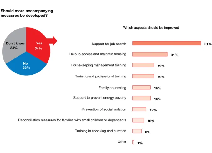 Figure 94. Assessment by the Feeding Organisations on the possibility of developing more accompanying  measures