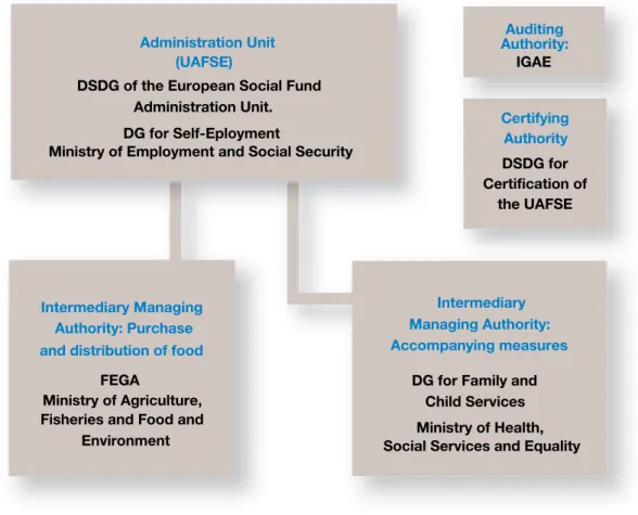 Figure 2. Authorities of the Spanish FEAD Operational Programme 