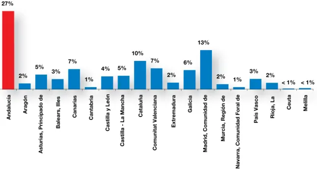 Figure 5. Distribution of responses by Autonomous Communities and Cities