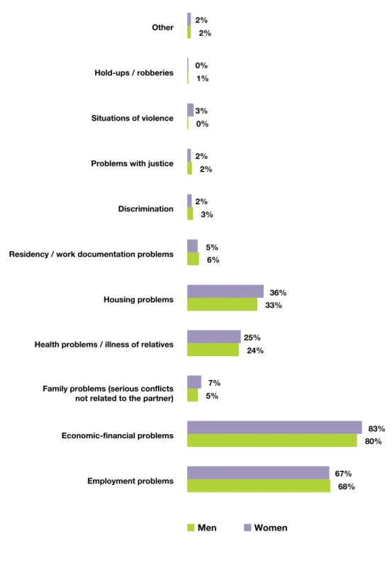 Figure 24. Distribution of the main difficulties referred by 83% of the beneficiaries who indicated “having pro- pro-blems”