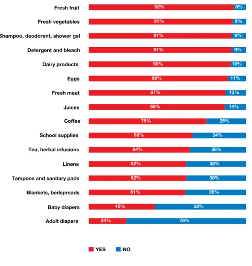 Figure 47. List of the products that the beneficiaries consider should be added to what they receive from  FEAD, because they consider them necessary and too expensive