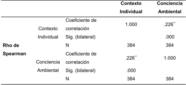 Tabla 16: Coeficiente de correlación Contexto individual y Conciencia Ambiental Contexto