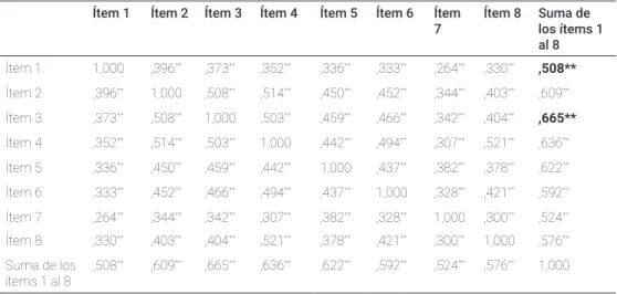 Tabla 3: Correlaciones bivariadas. Coeficientes Tau_b de Kendall