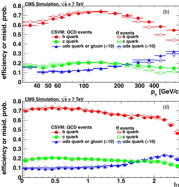 Figure 7: Efficiency for b-jets and misidentification probabilities for c and light-parton jets of the (a, c) JPL and (b, d) CSVM taggers as a function of (a, b) jet p T and (c, d) jet pseudorapidity in QCD multijet events (filled symbols) and tt events (o