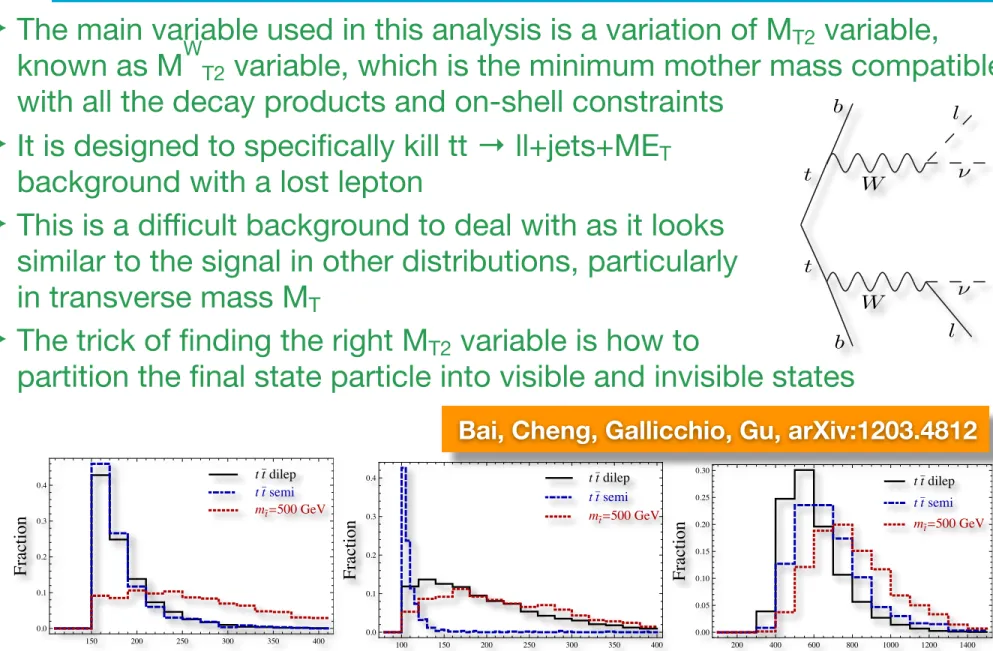 Figure 1: The signal and background event distributions in three basic variables: E T miss , M T , and m eﬀ 