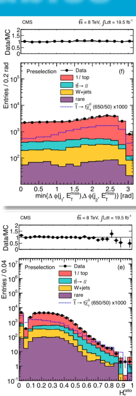 Figure 2: Comparison of data with MC simulation for the distributions of (a) M T , (b) E miss T , (c) M T2W , (d) hadronic top c 2 , (e) H T ratio , (f) minimum Df between the E T miss vector and the two leading jets, (g) p T of the leading b-tagged jet, (