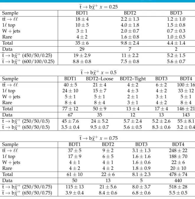 Table 5: The result of the e t ! b c e + BDT analysis. For each signal region the individual back- back-ground contributions, total backback-ground, and observed yields are indicated