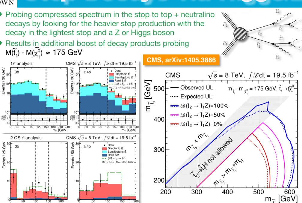 Figure 4: Interpretation of the result of the search for the model of ˜t 2 pair production with