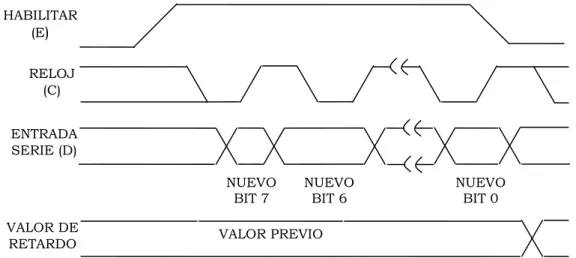 Figura 3.7. Programación en serie de la línea de retardo DS1020, (S=0). El ancho del pulso  habilitar y de reloj debe ser de al menos 50ns