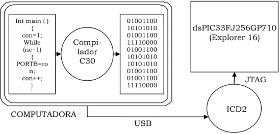 Figura 4.1. Esquema básico para programar un dsPIC33F     