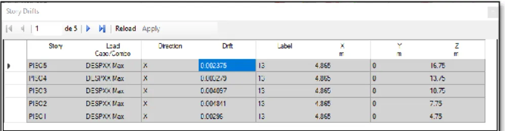 Figura 22. Derivas por piso en el sentido YY obtenido del software Etabs 