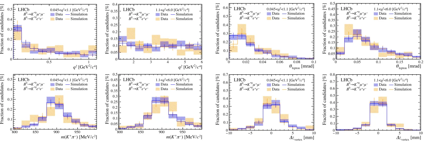 Figure 8: (hatched) Background-subtracted distributions for (darker colour) B 0 ! K ⇤ 0 µ + µ and (lighter colour) B 0 ! K ⇤ 0 e + e candidates, compared to (full line) simulation
