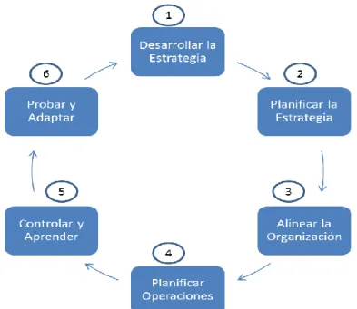 Figura 1. Ciclo Execution Premium de la Planeación Estratégic