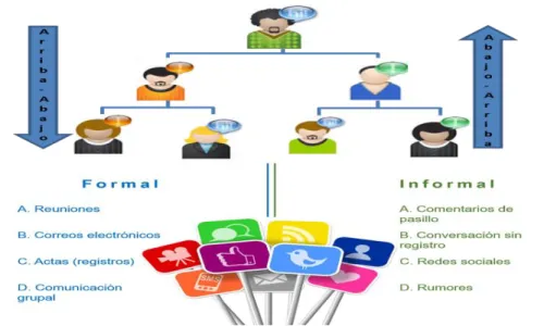 Figura 4. Sentido y tipos de comunicación 
