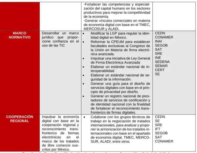 Cuadro 4. Coordinación institucional para la transformación digital de México   Fuente: Elaboración propia