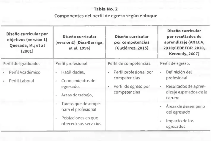 Tabla No. 2