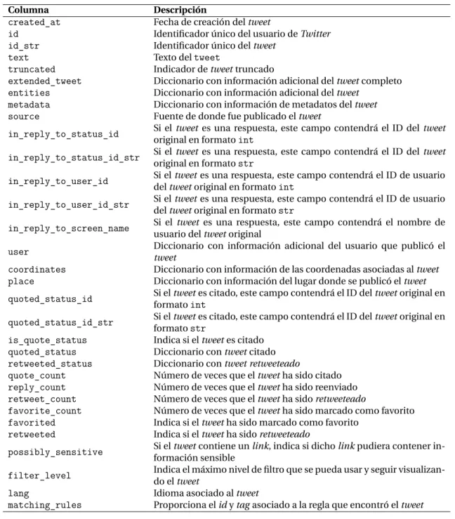 Cuadro 5: Variables obtenidas de la extracción de datos usando la API de Twitter.