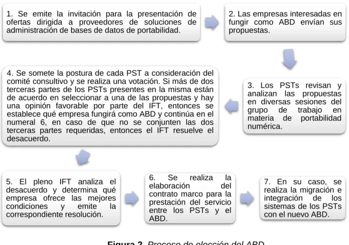 Figura 2. Proceso de elección del ABD. 