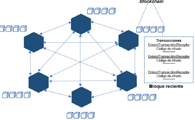 Figura 3. Red blockchain simplificada.