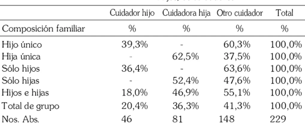 CUADRO  2 1 :   HIJOS CUIDADORES 