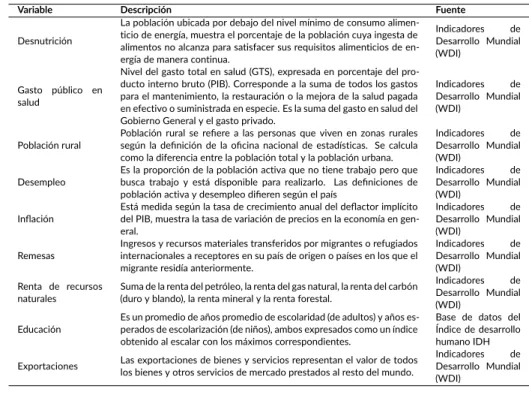 Tabla 1. Descripción de las variables