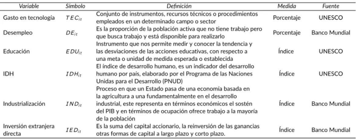 Tabla 1. Descripción de las variables utilizadas