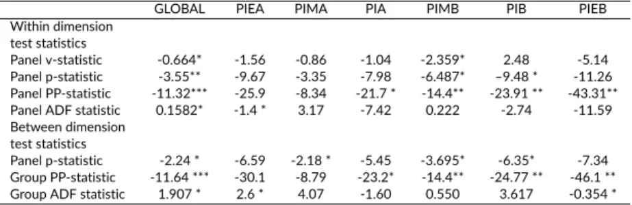 Tabla 5. Resultado de la prueba de cointegración Pedroni