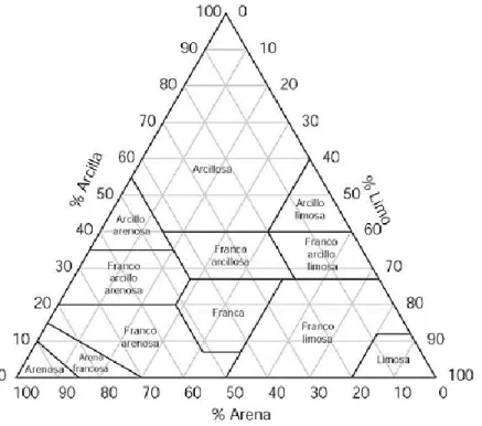 Figura 5. Triangulo textural (FAO, 2014).  