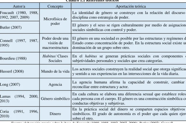 Cuadro 1.1 Referentes teóricos 