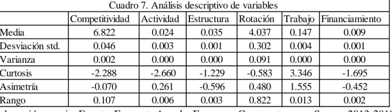 Cuadro 7. Análisis descriptivo de variables