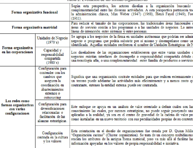 Tabla 2. Evolución de las formas organizativas 
