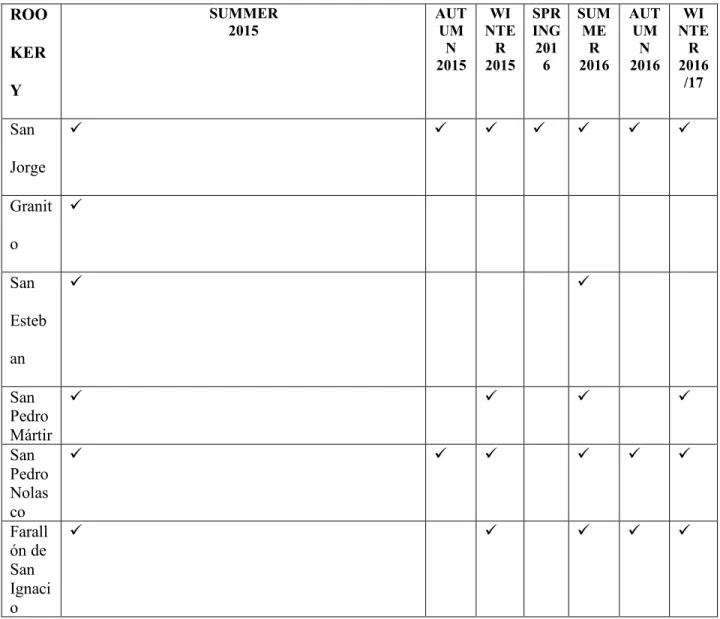 Table 2. Seasons sampled for each rookery. 