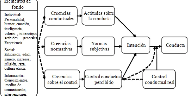 Figura  6.  Componentes  de  la  Teoría  de  la  Acción  Razonada  y  la  Conducta  Planificada (Azjen y Fishbein, 2005)