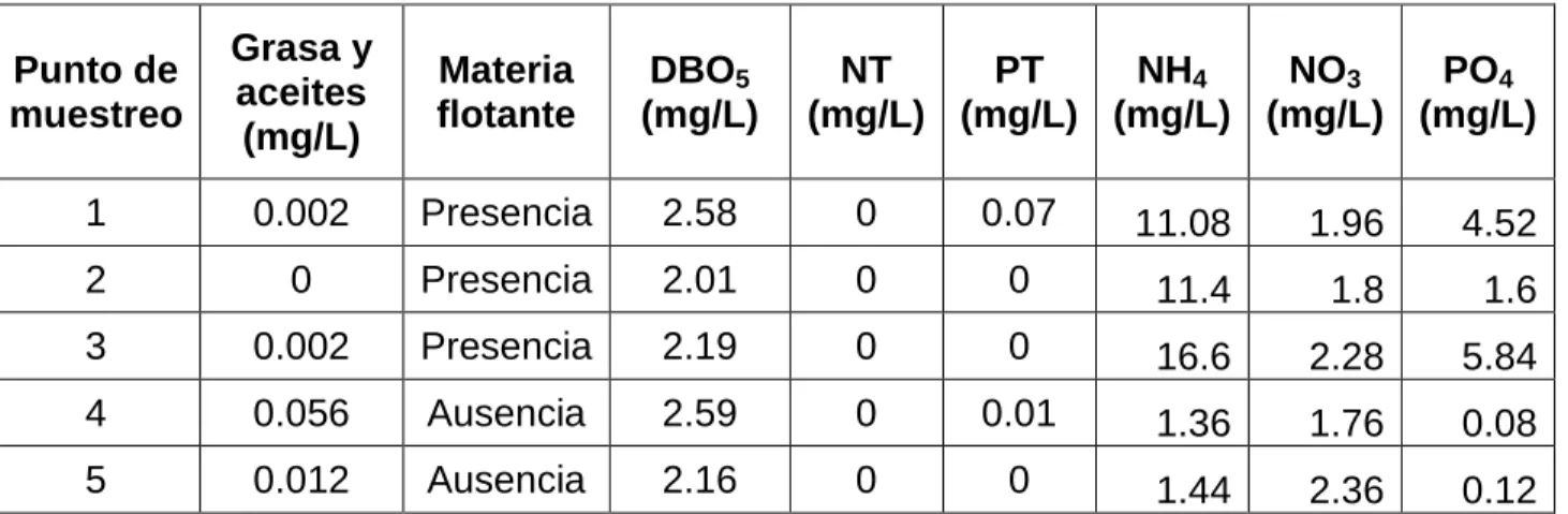 Tabla 4. Concentraciones para patógenos en “El Tular” 