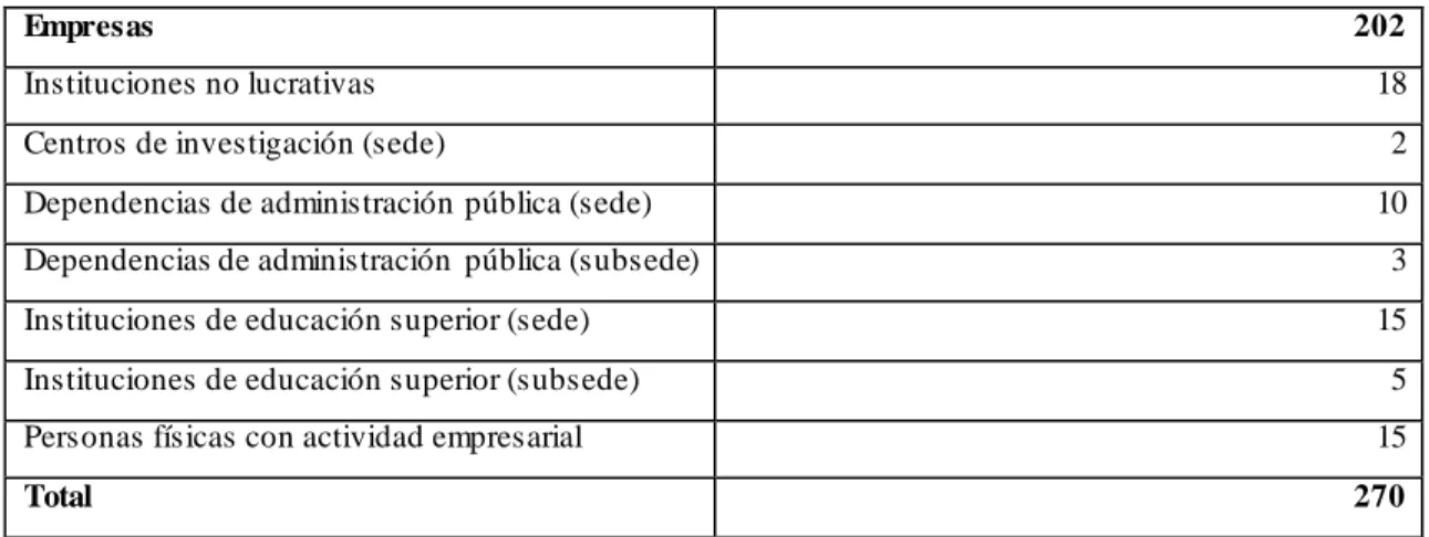 Cuadro  5. Registro de RENIECYT 