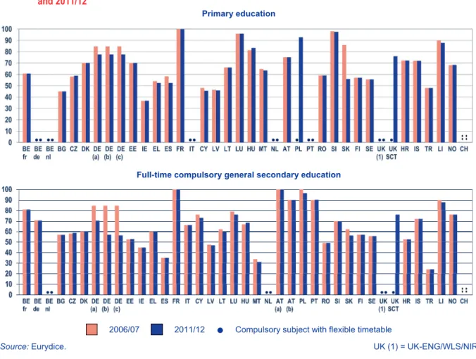 Figure 3.1: Trends in the recommended minimum number of hours of compulsory physical education  teaching during a notional year in primary and full-time compulsory general secondary education, 2006/07  and 2011/12 