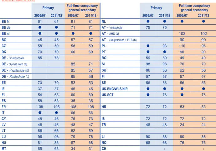 Figure 3.1 shows the recommended minimum number of exact hours (60 minutes) devoted to the compulsory teaching of  physical education in primary and full-time compulsory general secondary education, on the basis of national minimum  recommendations in the 