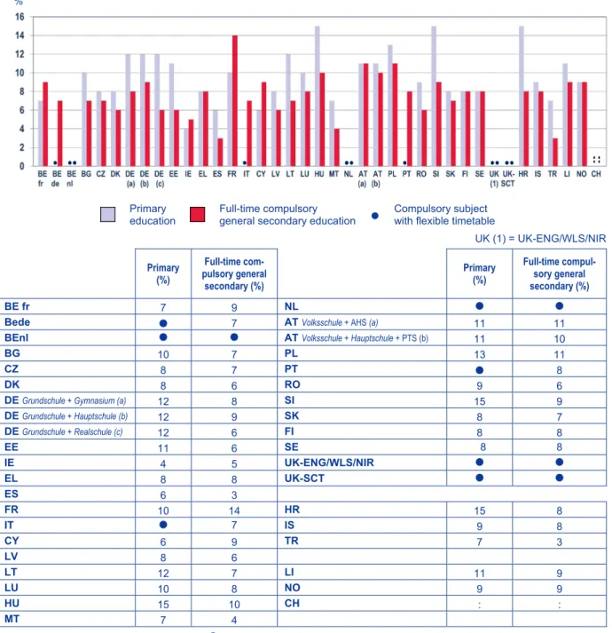 Figure 3.2: Minimum time allocated to physical education as a compulsory subject, as a proportion of total  taught time in primary and full-time compulsory general secondary education, 2011/12
