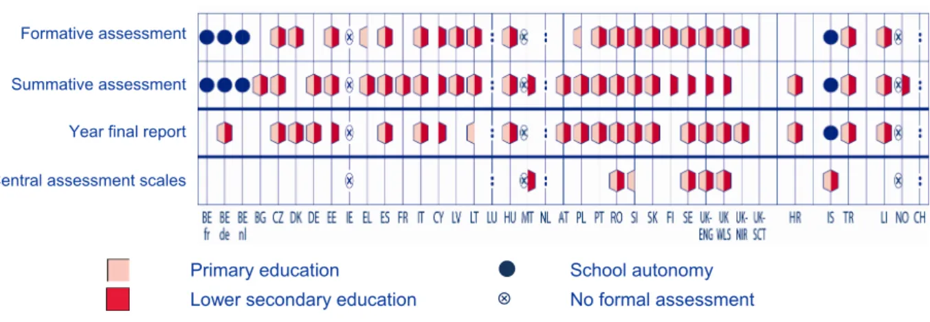 Figure 4.1: Assessment in physical education  