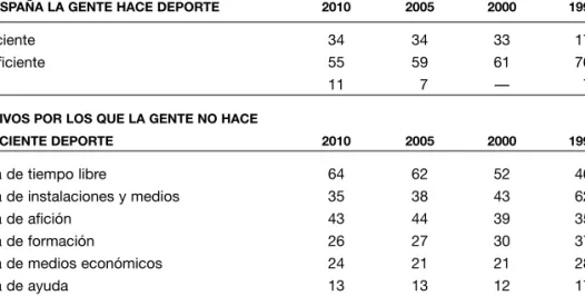 Tabla 64. Opinión sobre el grado de deporte que hace la gente en España y sobre los motivos por los que no hace suficiente deporte, 2010-1990