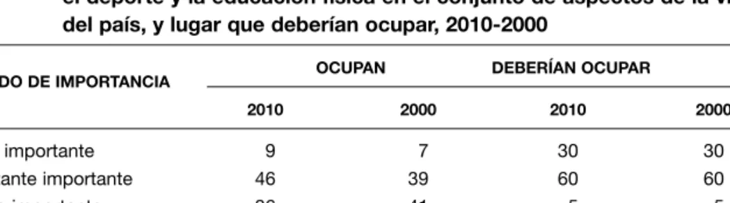 Tabla 65. Opinión sobre el grado de importancia del lugar que ocupan