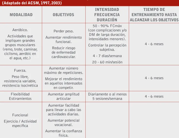 Tabla XVII. Directrices para la programación de ejercicio en la Diabetes.