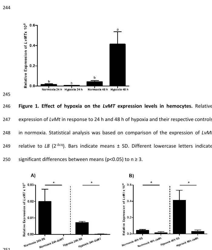 Figure  1.  Effect  of  hypoxia  on  the  LvMT  expression  levels  in  hemocytes.  Relative 246 