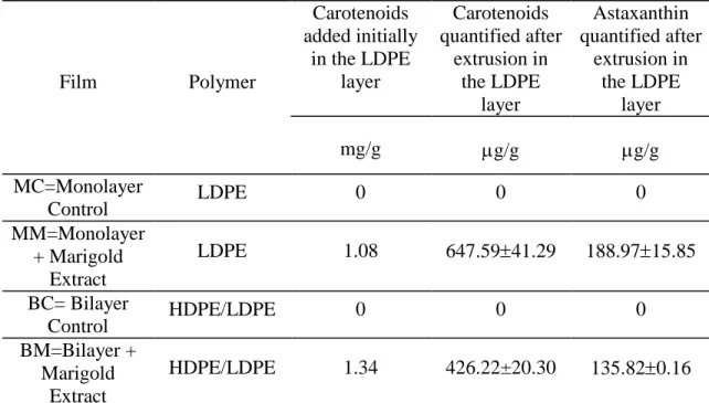 Table 1. Effect of processing on the concentration of carotenoids and astaxanthin in the  films added with the marigold extract